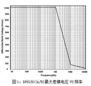知用DP6150A差分探头(图1)