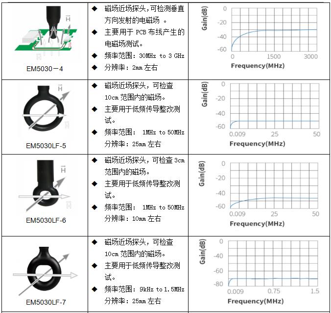 知用EM5030近场探头(图2)